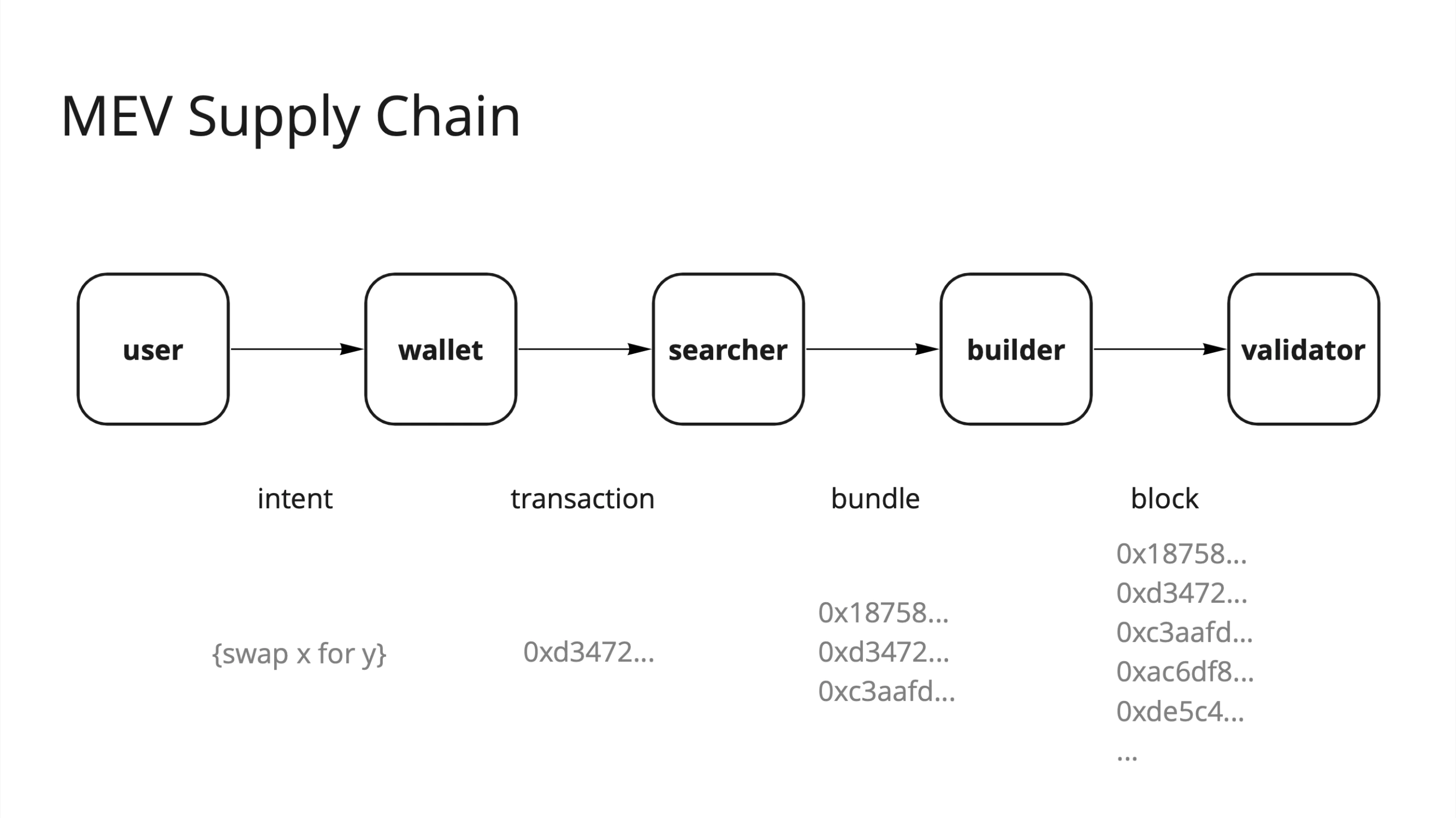 mev-supply-chain