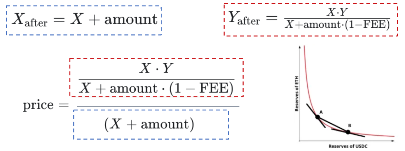 The Uniswap V2 price equation can be fully solved provided one knows the current state of the reserves, and the amount of the pending swap. It is simply the ratio of the updated reserves, whose relationship is determined by the constant product formula represented on the plot at the bottom right.