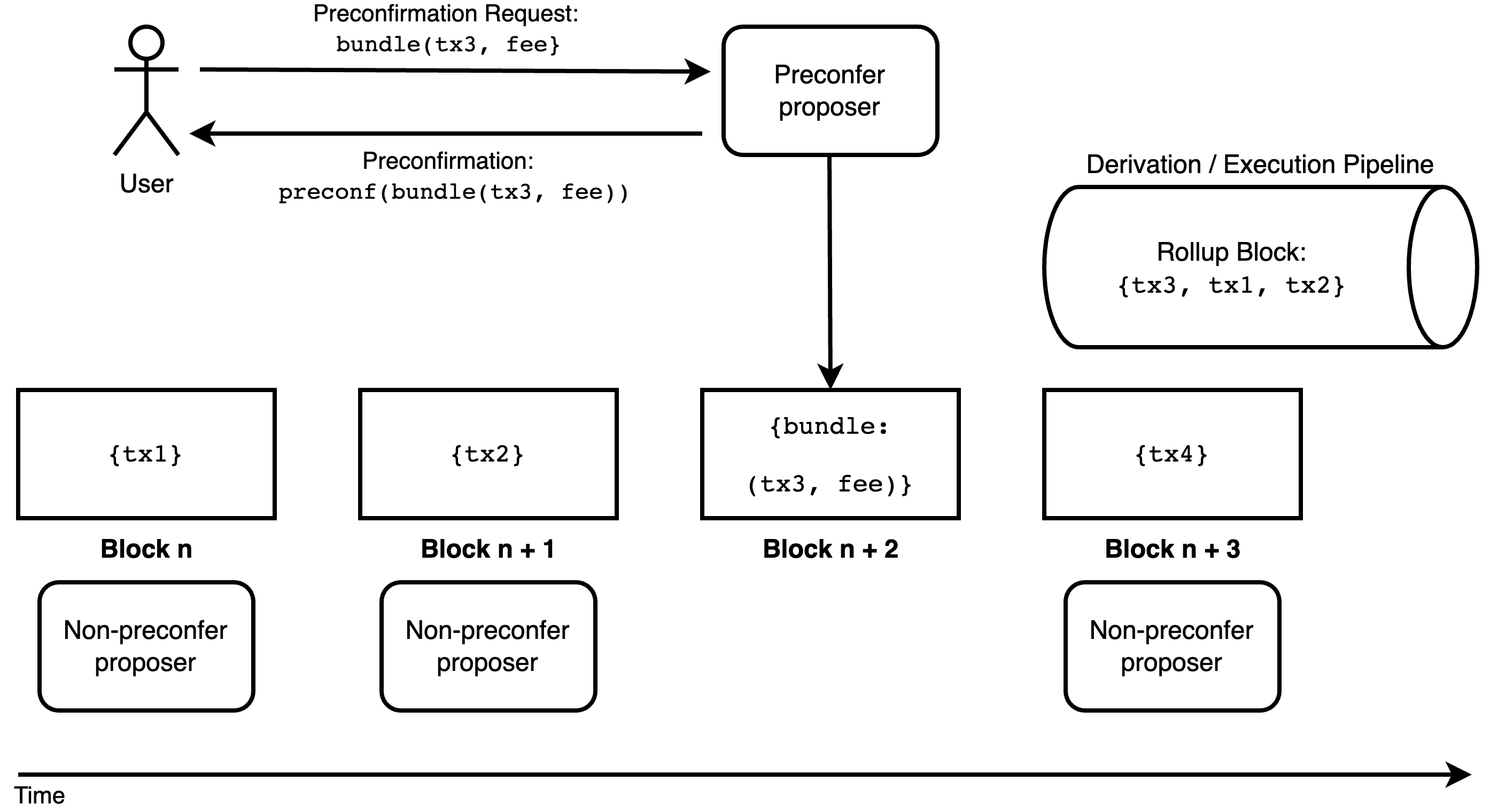 Figure 17. Based Preconfirmations for Rollups