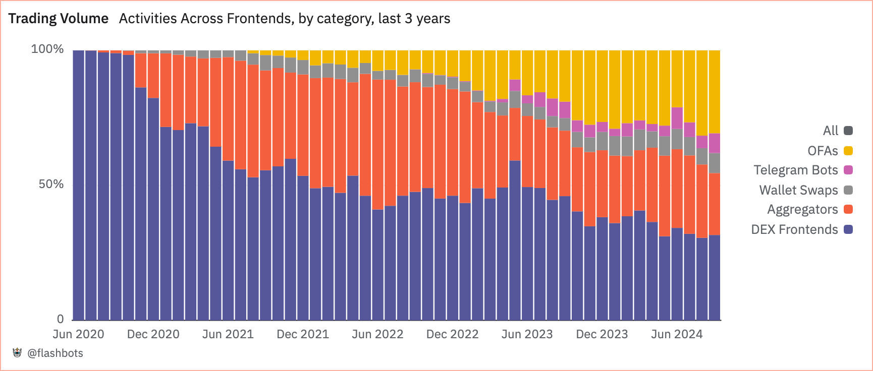 Figure 3. Frontend Trading Volume (3 years), Dune Analytics. September 30, 2024.